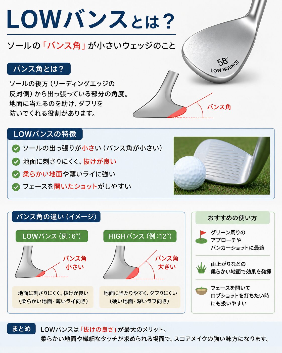 LOWバンスウェッジとHIGHバンスウェッジの違いを図解で比較した解説画像。雨の日のアプローチやウェッジ選びを学べる千葉市のインドアゴルフ練習場 RoundGolf稲毛海岸。