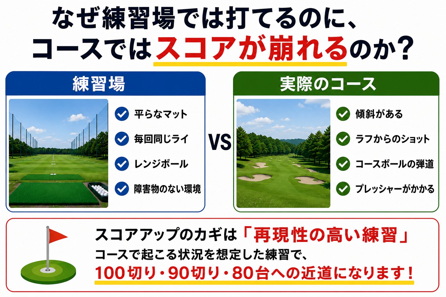 練習場とゴルフコースの違いを比較した画像。平らなマットと実際のコース環境の違いが、スコアに影響することを解説。