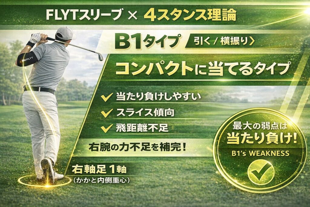 B1タイプ｜当たり負けしやすいコンパクトタイプ

B1タイプは、
体をコンパクトに使い、インパクト重視で振るタイプです。

しかし、

腕の力が不足しやすい

当たり負けする

球が弱くなりやすい

という悩みを持つ方も多いのが特徴です。

FLYT Training Sleeveを使うことで、
右腕の形が安定し、インパクトで力を逃がしにくくなります。

結果として

ミート率向上

初速アップ

球質の安定

につながり、
インドアゴルフ練習場でも成果が分かりやすいタイプです。