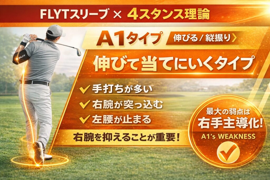 A1タイプ｜伸びて出力しやすいパワー型タイプ

A1タイプは、
体を縦に使い、伸び上がる動きで出力を出しやすいタイプです。

下半身の反発力と前方向へのエネルギーが強く、
しっかり当たった時は飛距離が出やすいのが大きな特徴です。

一方で、

右腕を使いすぎる

手打ちになりやすい

インパクトで体が突っ込みやすい

といった傾向もあります。

**FLYT Training Sleeve（右腕用）**を使うことで、
右腕の使いすぎを抑え、
体の回転と腕の動きを同調させやすくなります。

その結果、

ミート率向上

方向性の安定

再現性の高いインパクト

につながり、
千葉市のインドアゴルフ練習場で効率よく上達したいA1タイプに適した練習が可能になります。