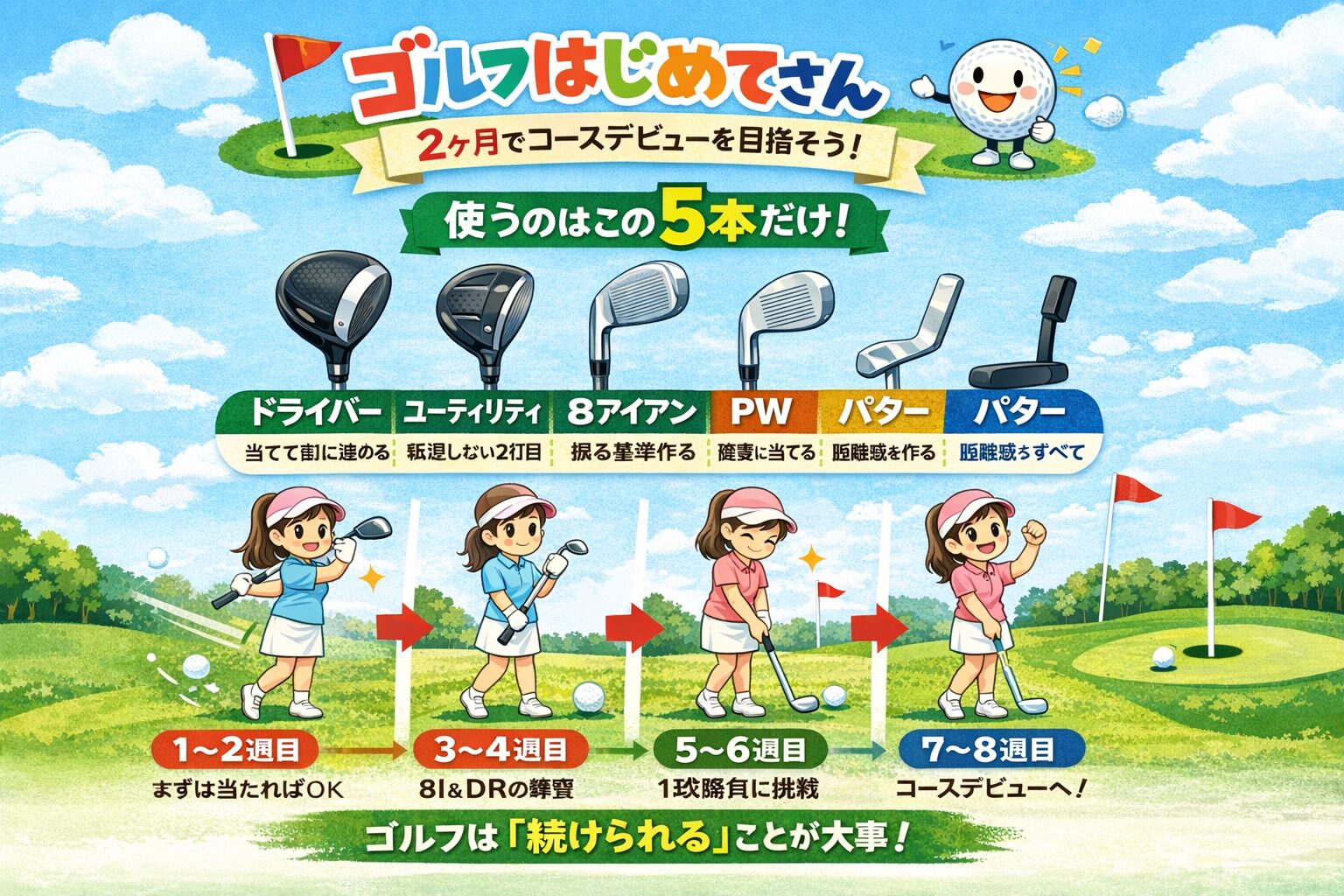 ゴルフ初心者向けに、PW・8アイアン・ユーティリティ・ドライバー・パターの5本だけで、2ヶ月後のコースデビューを目指す練習ロードマップを示した図。RoundGolf稲毛海岸の自主練習スタイルを表現したイメージ