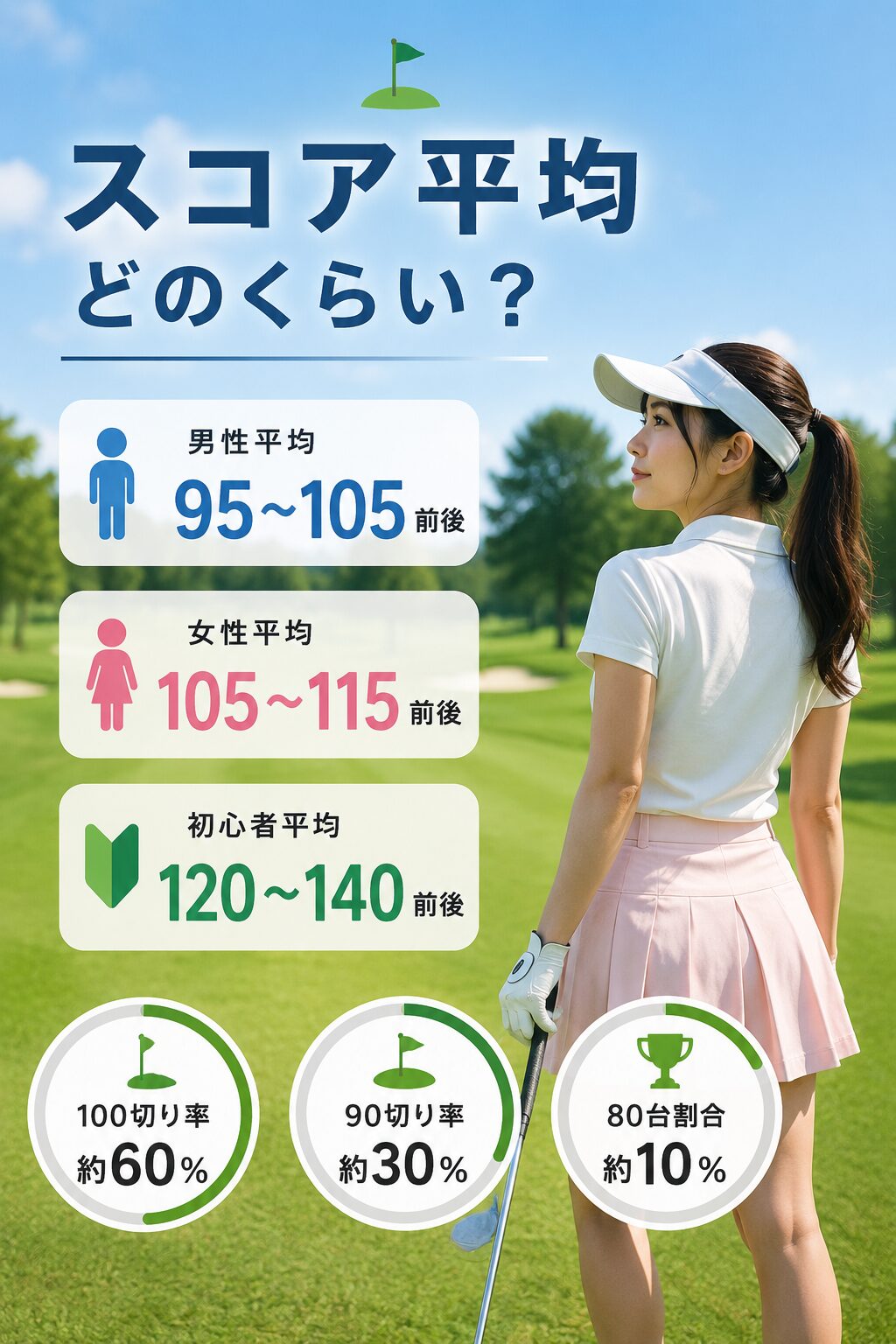 ゴルフスコア平均の目安を紹介。男性・女性・初心者の平均スコアと100切り・90切り・80台の目標を解説したイメージ画像
