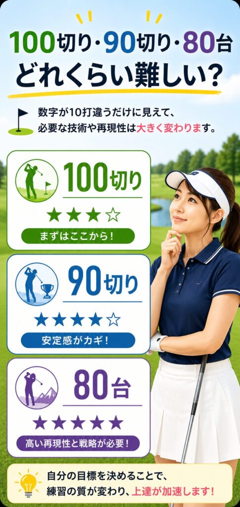 ゴルフで100切り・90切り・80台を目標にするゴルファーのイメージ画像